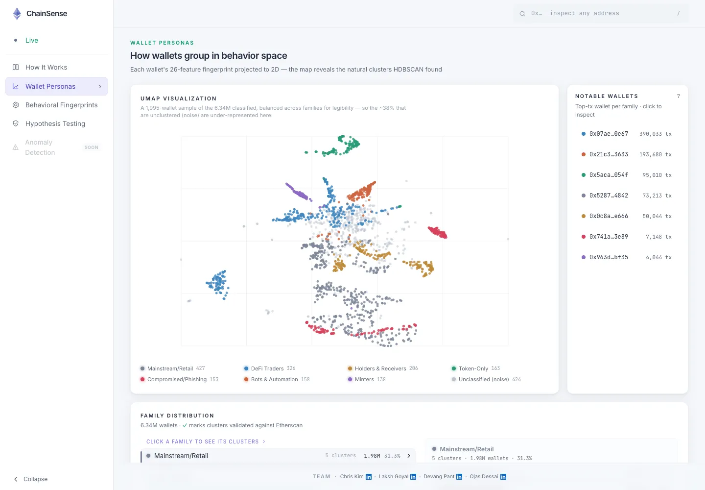 ChainSense Wallet Personas page: a UMAP scatter of wallets colored by behavior family, with a legend of seven families and a list of notable wallets.