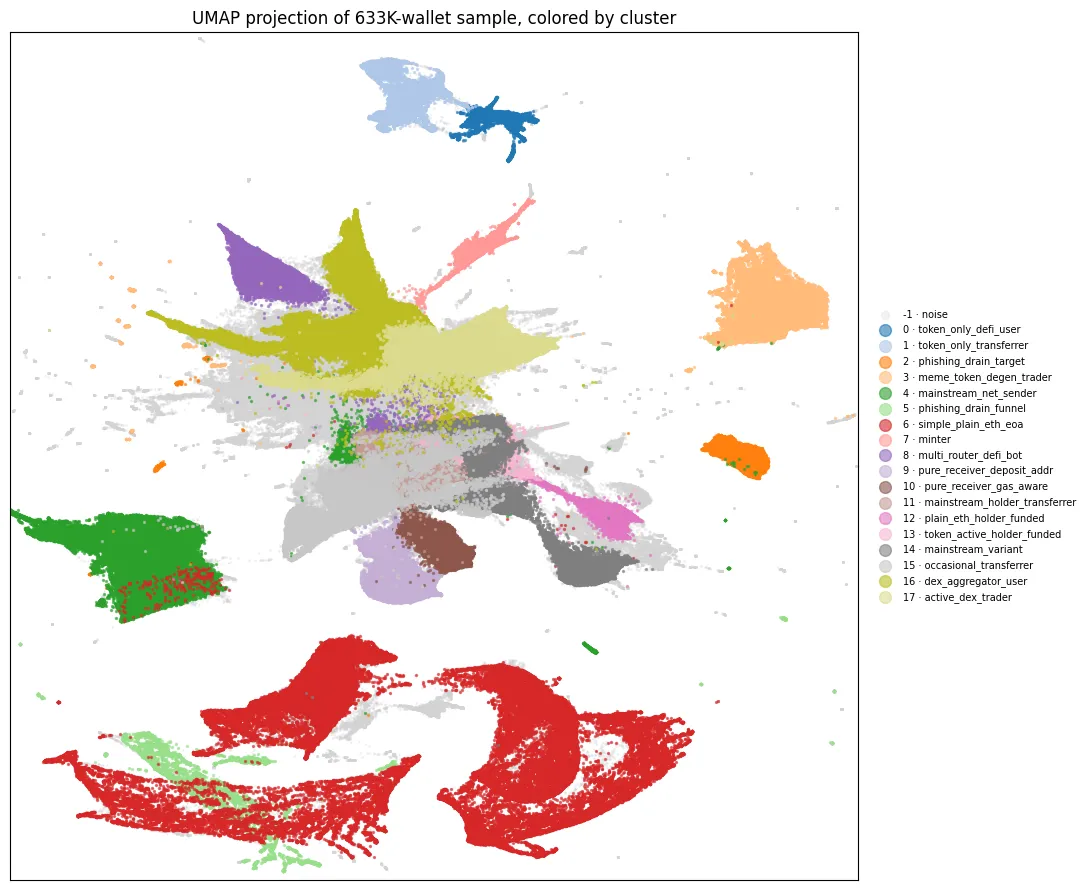 UMAP projection of a 633K-wallet sample with 18 colored clusters and grey noise points, with a legend naming each cluster.